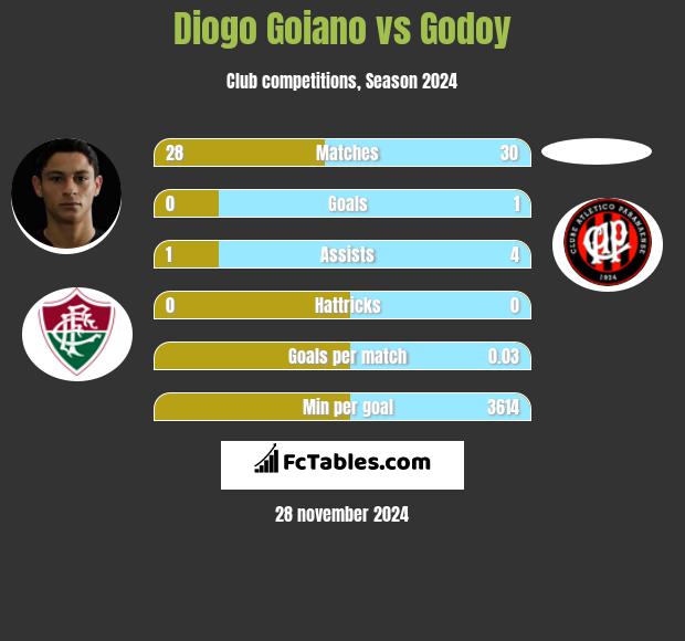 Diogo Goiano vs Godoy h2h player stats