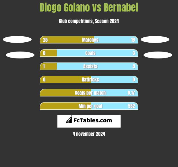 Diogo Goiano vs Bernabei h2h player stats