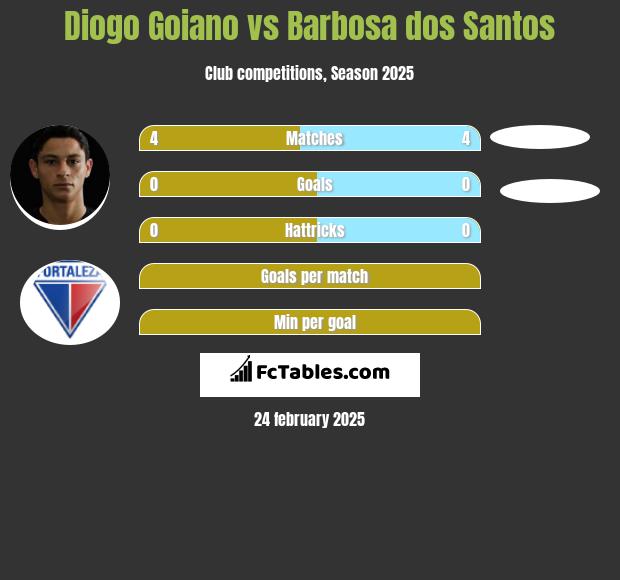 Diogo Goiano vs Barbosa dos Santos h2h player stats