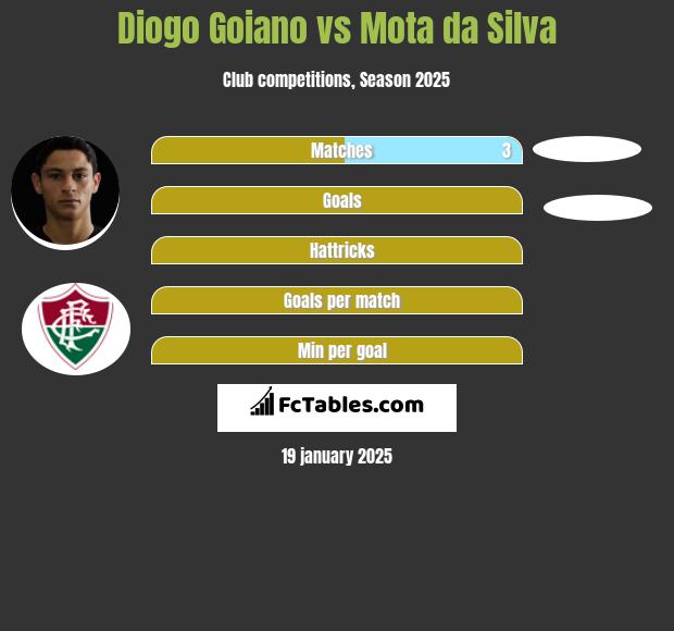 Diogo Goiano vs Mota da Silva h2h player stats