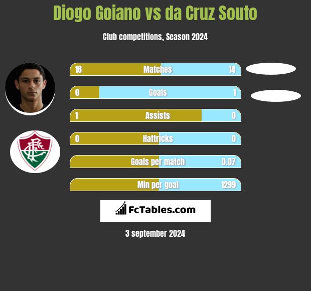 Diogo Goiano vs da Cruz Souto h2h player stats