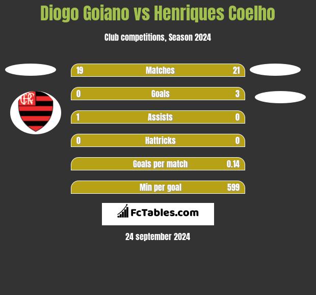 Diogo Goiano vs Henriques Coelho h2h player stats