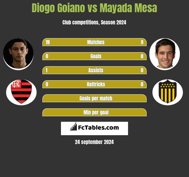 Diogo Goiano vs Mayada Mesa h2h player stats