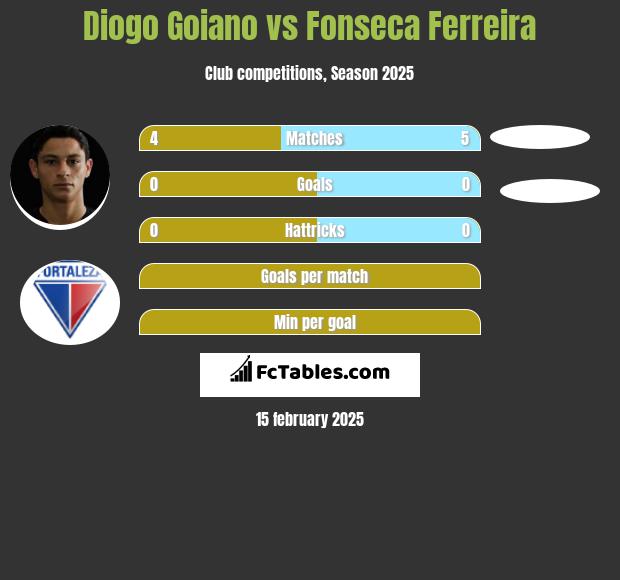 Diogo Goiano vs Fonseca Ferreira h2h player stats