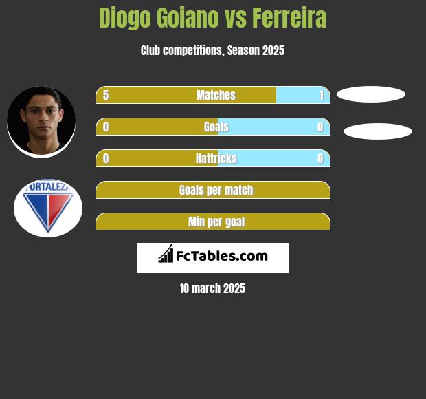 Diogo Goiano vs Ferreira h2h player stats