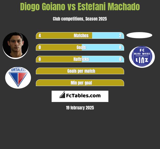 Diogo Goiano vs Estefani Machado h2h player stats