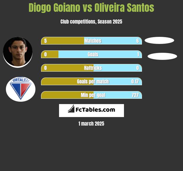 Diogo Goiano vs Oliveira Santos h2h player stats