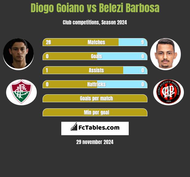 Diogo Goiano vs Belezi Barbosa h2h player stats