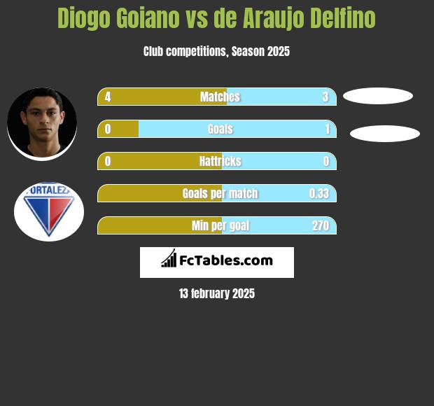 Diogo Goiano vs de Araujo Delfino h2h player stats