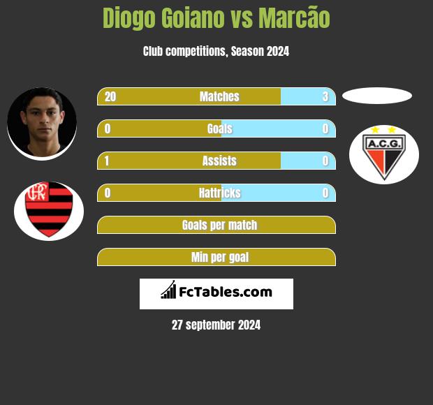 Diogo Goiano vs Marcão h2h player stats