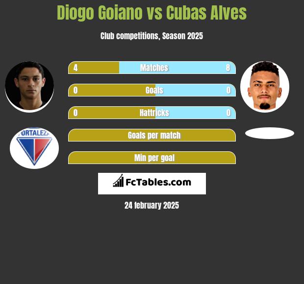 Diogo Goiano vs Cubas Alves h2h player stats