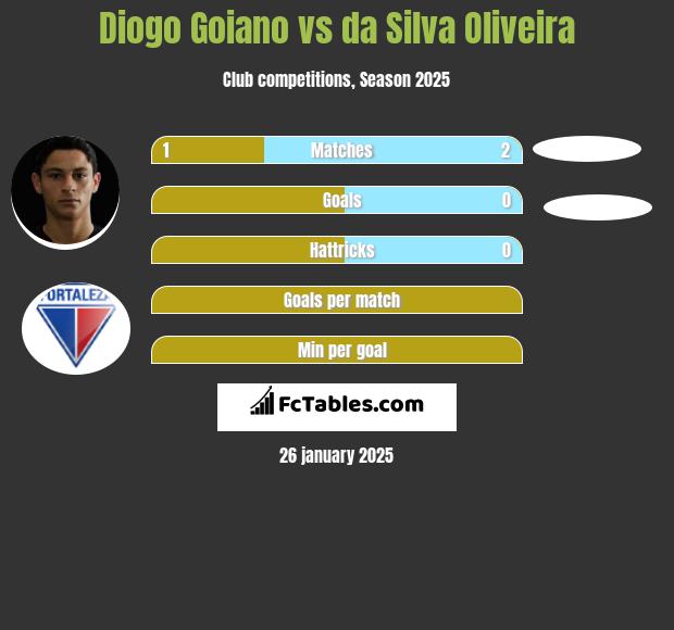 Diogo Goiano vs da Silva Oliveira h2h player stats