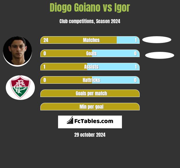 Diogo Goiano vs Igor h2h player stats