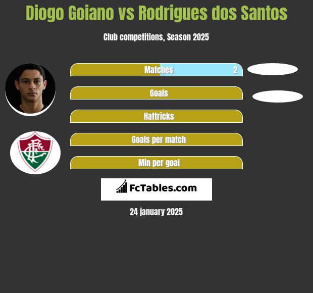 Diogo Goiano vs Rodrigues dos Santos h2h player stats