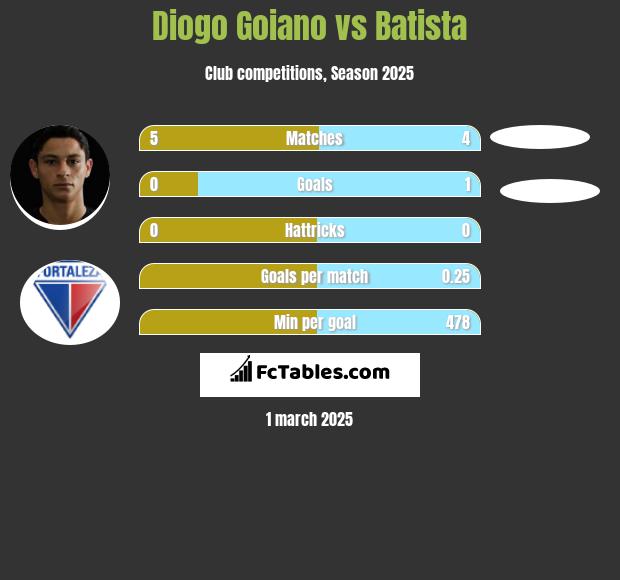 Diogo Goiano vs Batista h2h player stats