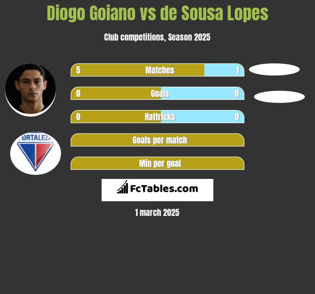 Diogo Goiano vs de Sousa Lopes h2h player stats