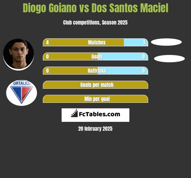 Diogo Goiano vs Dos Santos Maciel h2h player stats