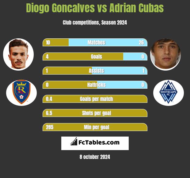 Diogo Goncalves vs Adrian Cubas h2h player stats