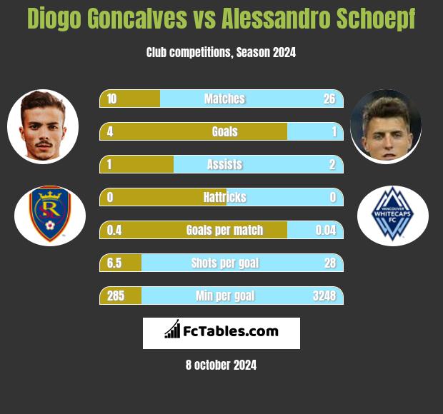 Diogo Goncalves vs Alessandro Schoepf h2h player stats