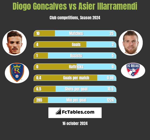 Diogo Goncalves vs Asier Illarramendi h2h player stats