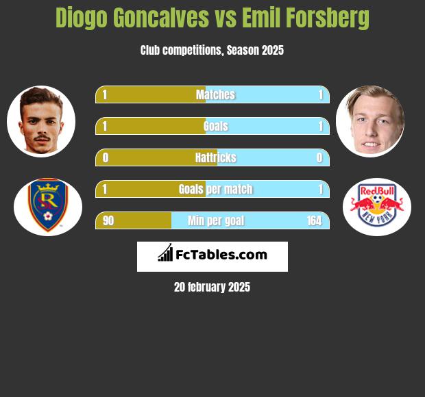 Diogo Goncalves vs Emil Forsberg h2h player stats