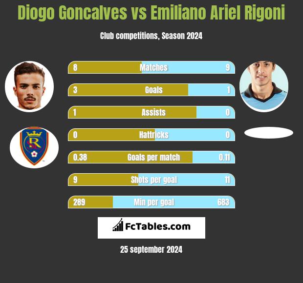 Diogo Goncalves vs Emiliano Ariel Rigoni h2h player stats