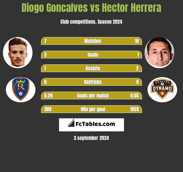 Diogo Goncalves vs Hector Herrera h2h player stats