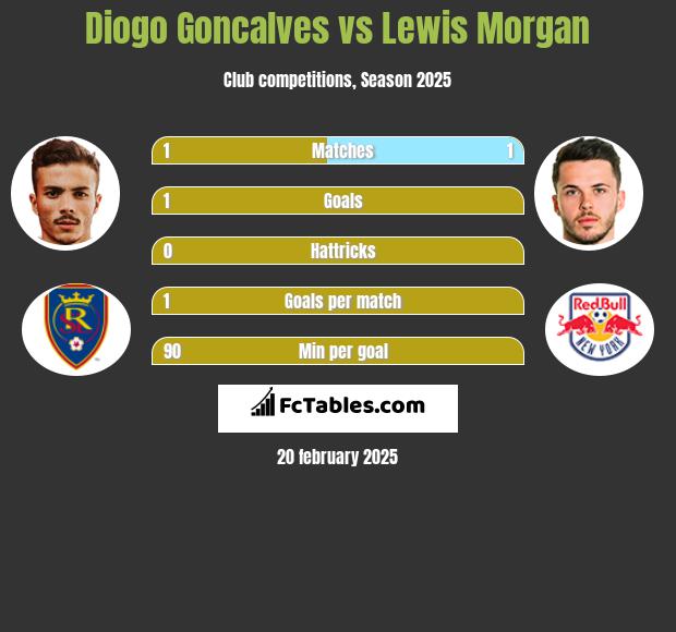 Diogo Goncalves vs Lewis Morgan h2h player stats