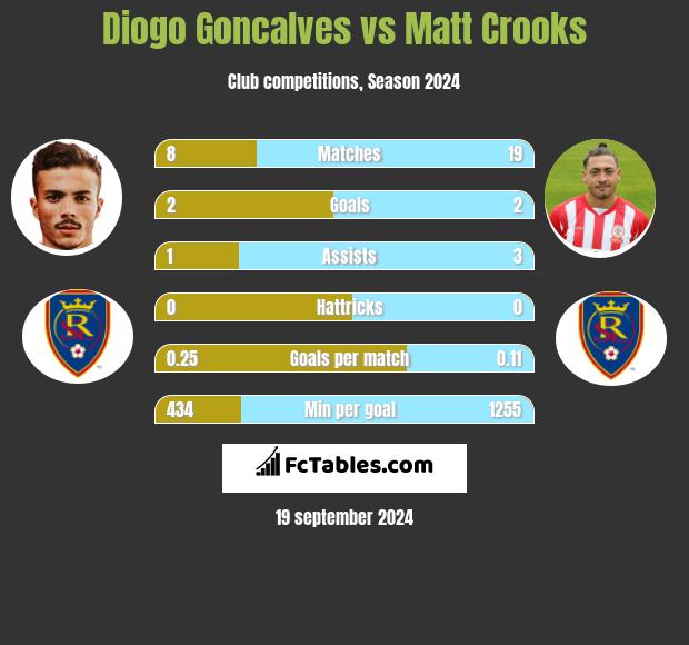 Diogo Goncalves vs Matt Crooks h2h player stats