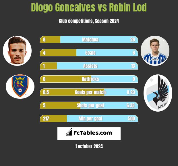 Diogo Goncalves vs Robin Lod h2h player stats