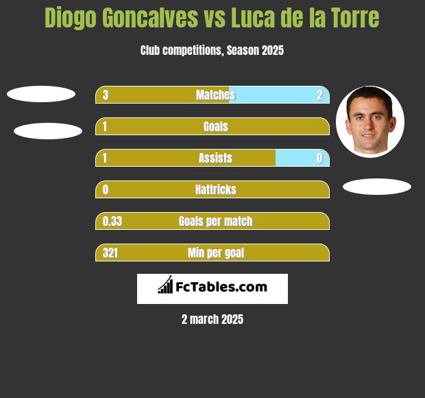 Diogo Goncalves vs Luca de la Torre h2h player stats