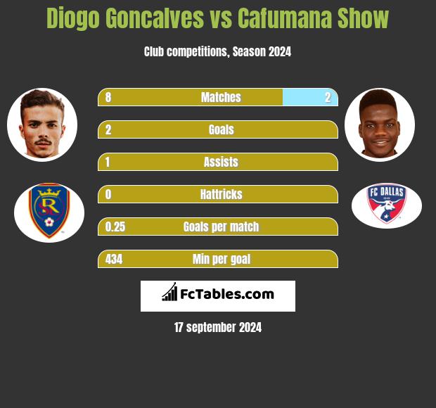 Diogo Goncalves vs Cafumana Show h2h player stats