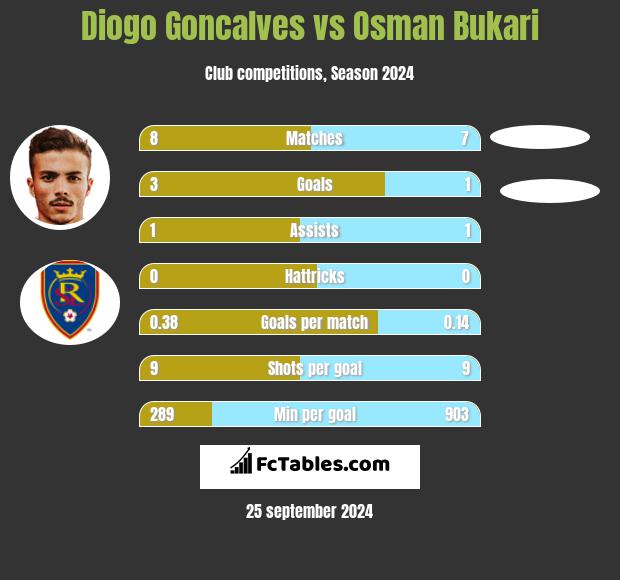 Diogo Goncalves vs Osman Bukari h2h player stats