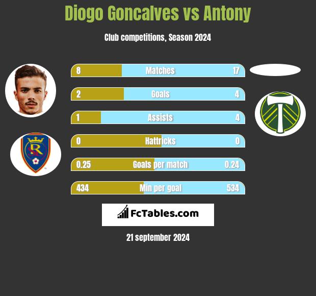 Diogo Goncalves vs Antony h2h player stats