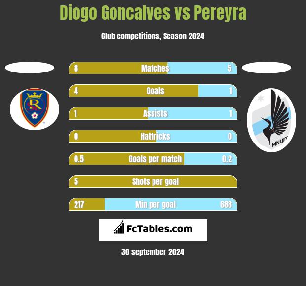 Diogo Goncalves vs Pereyra h2h player stats