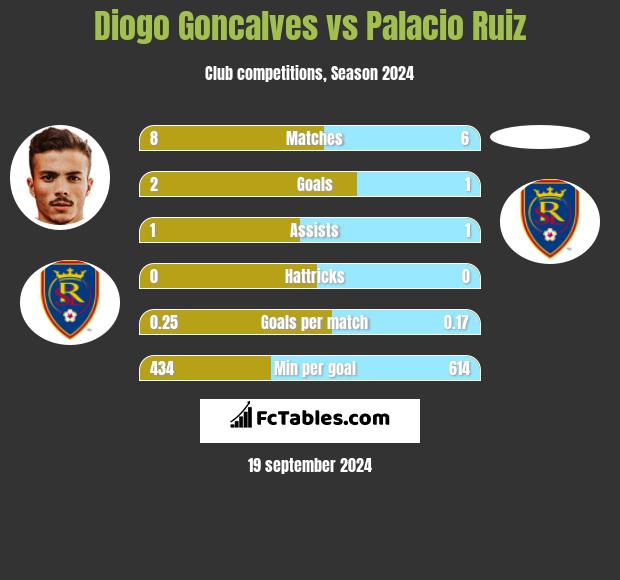 Diogo Goncalves vs Palacio Ruiz h2h player stats