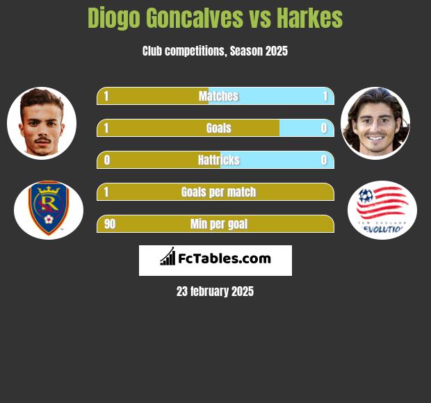 Diogo Goncalves vs Harkes h2h player stats