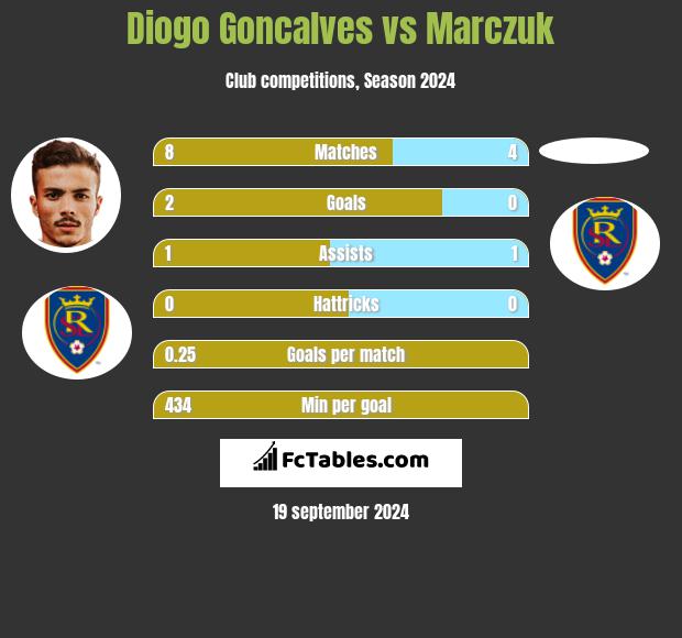 Diogo Goncalves vs Marczuk h2h player stats