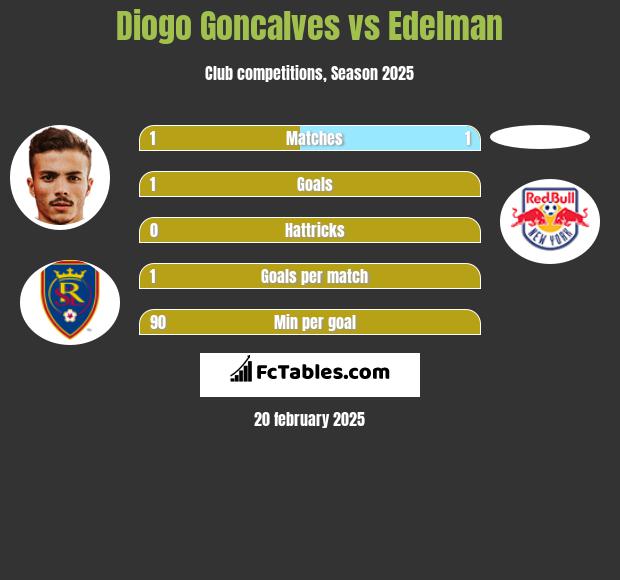 Diogo Goncalves vs Edelman h2h player stats