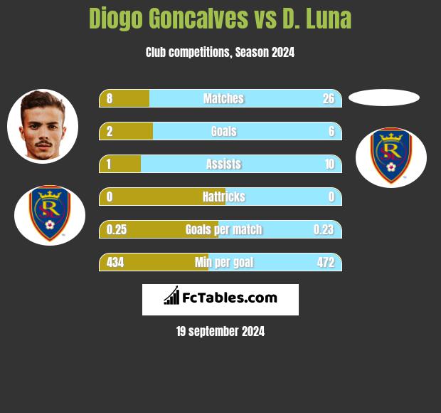 Diogo Goncalves vs D. Luna h2h player stats