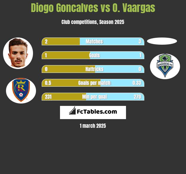 Diogo Goncalves vs O. Vaargas h2h player stats