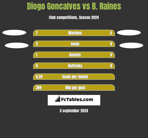 Diogo Goncalves vs B. Raines h2h player stats