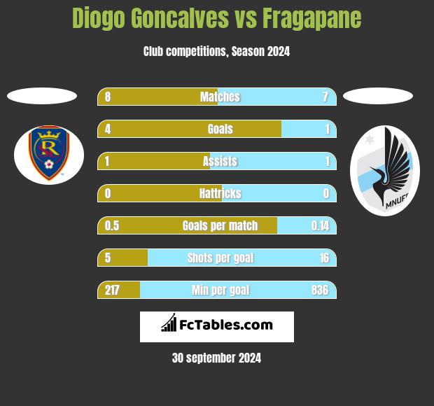 Diogo Goncalves vs Fragapane h2h player stats