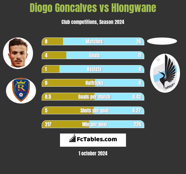 Diogo Goncalves vs Hlongwane h2h player stats