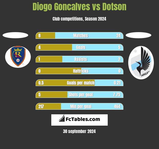 Diogo Goncalves vs Dotson h2h player stats