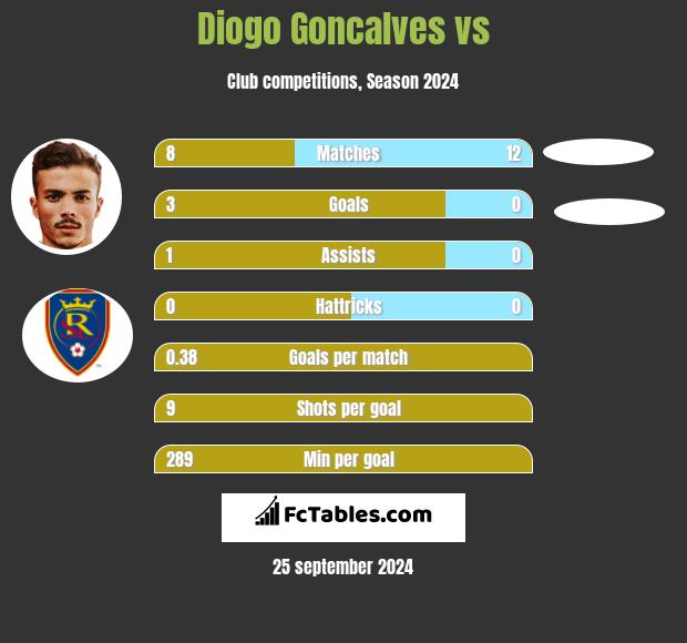 Diogo Goncalves vs  h2h player stats