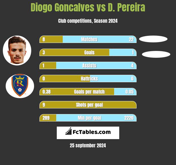 Diogo Goncalves vs D. Pereira h2h player stats