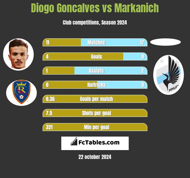 Diogo Goncalves vs Markanich h2h player stats