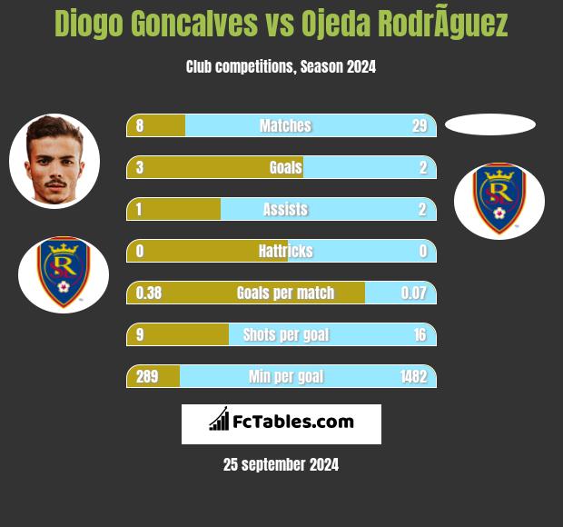 Diogo Goncalves vs Ojeda RodrÃ­guez h2h player stats