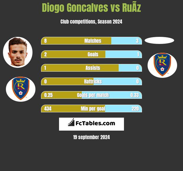 Diogo Goncalves vs RuÃ­z h2h player stats